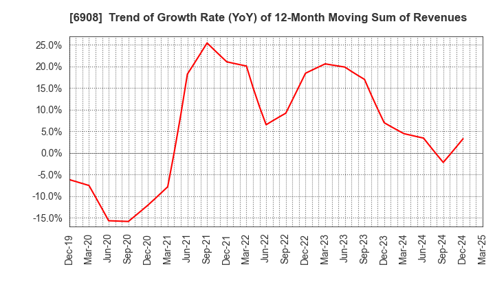 6908 IRISO ELECTRONICS CO.,LTD.: Trend of Growth Rate (YoY) of 12-Month Moving Sum of Revenues
