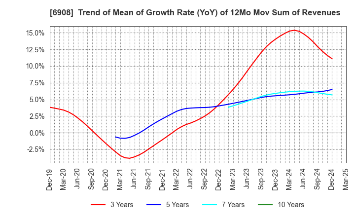 6908 IRISO ELECTRONICS CO.,LTD.: Trend of Mean of Growth Rate (YoY) of 12Mo Mov Sum of Revenues