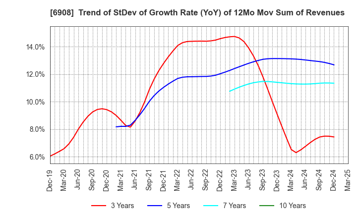 6908 IRISO ELECTRONICS CO.,LTD.: Trend of StDev of Growth Rate (YoY) of 12Mo Mov Sum of Revenues