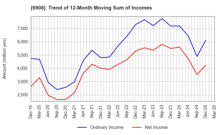 6908 IRISO ELECTRONICS CO.,LTD.: Trend of 12-Month Moving Sum of Incomes