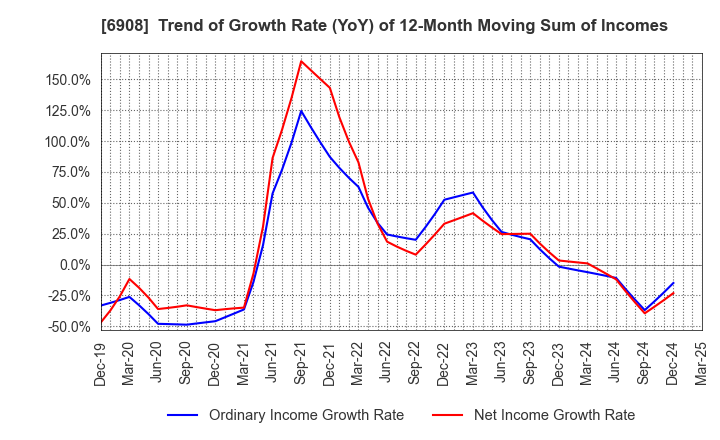 6908 IRISO ELECTRONICS CO.,LTD.: Trend of Growth Rate (YoY) of 12-Month Moving Sum of Incomes