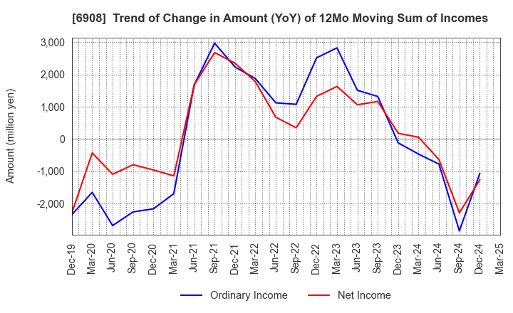 6908 IRISO ELECTRONICS CO.,LTD.: Trend of Change in Amount (YoY) of 12Mo Moving Sum of Incomes