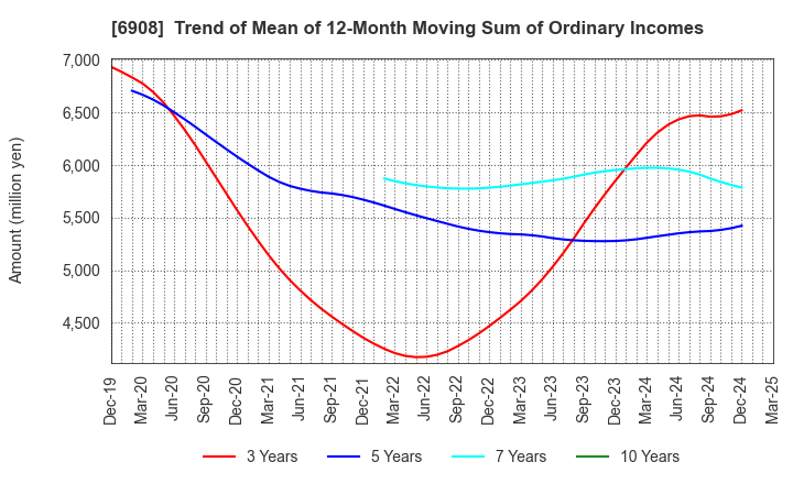 6908 IRISO ELECTRONICS CO.,LTD.: Trend of Mean of 12-Month Moving Sum of Ordinary Incomes