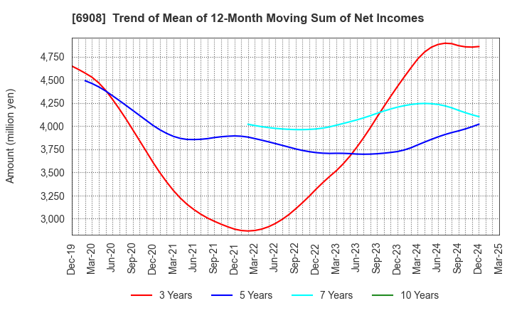 6908 IRISO ELECTRONICS CO.,LTD.: Trend of Mean of 12-Month Moving Sum of Net Incomes