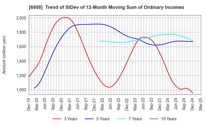 6908 IRISO ELECTRONICS CO.,LTD.: Trend of StDev of 12-Month Moving Sum of Ordinary Incomes