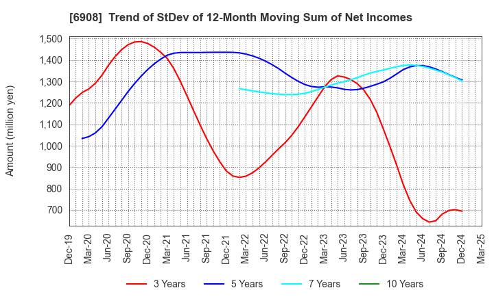 6908 IRISO ELECTRONICS CO.,LTD.: Trend of StDev of 12-Month Moving Sum of Net Incomes