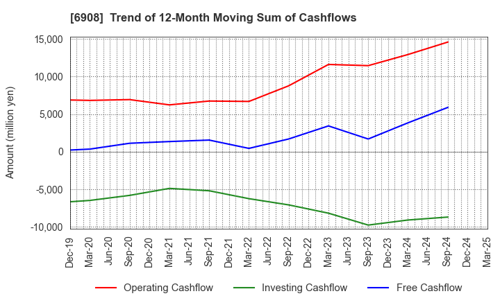 6908 IRISO ELECTRONICS CO.,LTD.: Trend of 12-Month Moving Sum of Cashflows