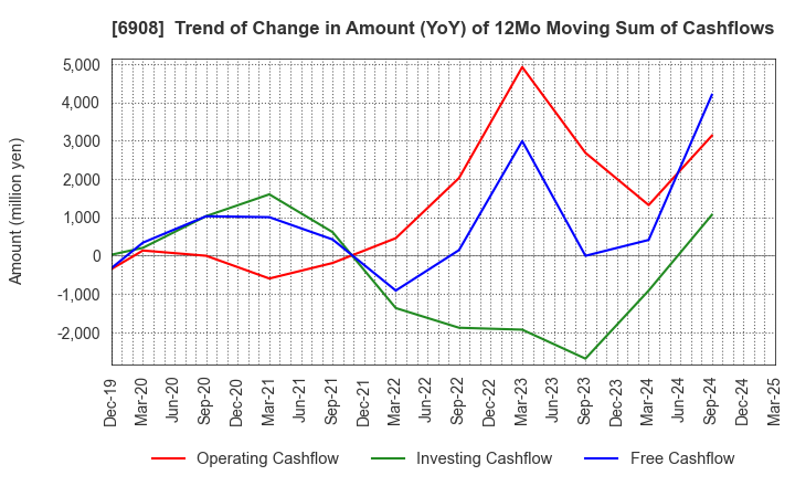 6908 IRISO ELECTRONICS CO.,LTD.: Trend of Change in Amount (YoY) of 12Mo Moving Sum of Cashflows