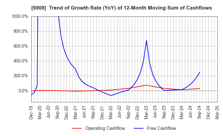 6908 IRISO ELECTRONICS CO.,LTD.: Trend of Growth Rate (YoY) of 12-Month Moving Sum of Cashflows