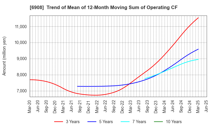 6908 IRISO ELECTRONICS CO.,LTD.: Trend of Mean of 12-Month Moving Sum of Operating CF
