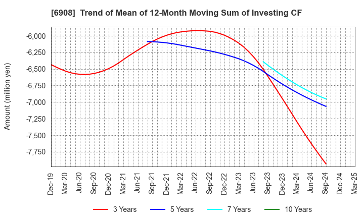6908 IRISO ELECTRONICS CO.,LTD.: Trend of Mean of 12-Month Moving Sum of Investing CF