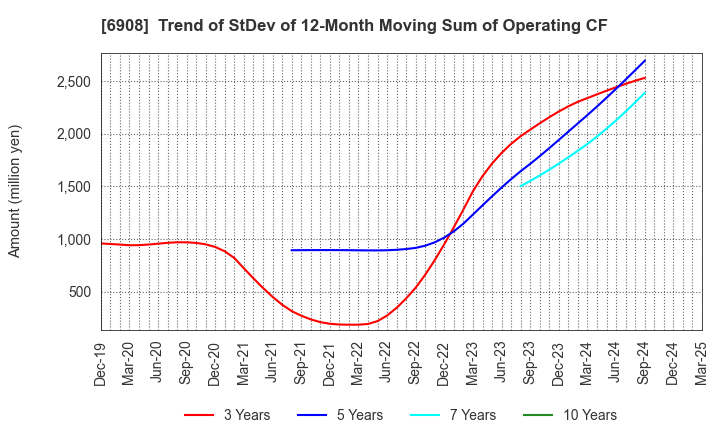 6908 IRISO ELECTRONICS CO.,LTD.: Trend of StDev of 12-Month Moving Sum of Operating CF