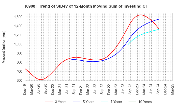 6908 IRISO ELECTRONICS CO.,LTD.: Trend of StDev of 12-Month Moving Sum of Investing CF