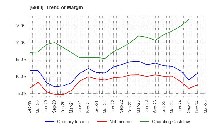 6908 IRISO ELECTRONICS CO.,LTD.: Trend of Margin