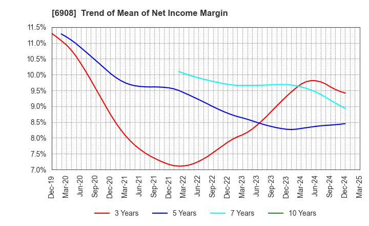 6908 IRISO ELECTRONICS CO.,LTD.: Trend of Mean of Net Income Margin