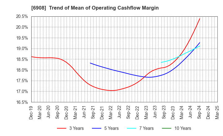 6908 IRISO ELECTRONICS CO.,LTD.: Trend of Mean of Operating Cashflow Margin