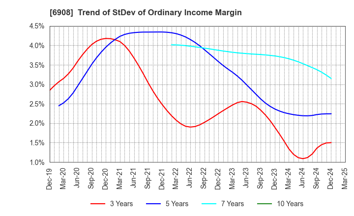 6908 IRISO ELECTRONICS CO.,LTD.: Trend of StDev of Ordinary Income Margin