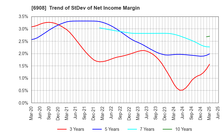 6908 IRISO ELECTRONICS CO.,LTD.: Trend of StDev of Net Income Margin