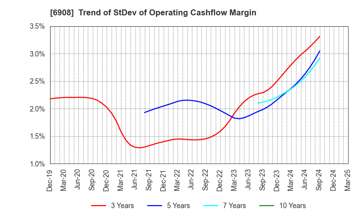 6908 IRISO ELECTRONICS CO.,LTD.: Trend of StDev of Operating Cashflow Margin