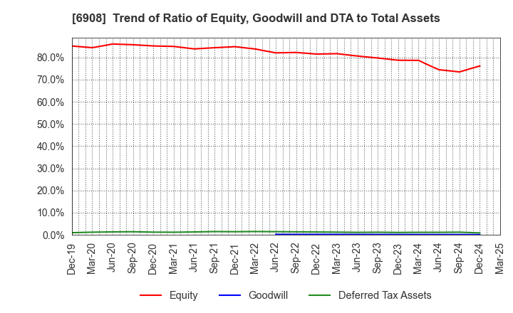 6908 IRISO ELECTRONICS CO.,LTD.: Trend of Ratio of Equity, Goodwill and DTA to Total Assets