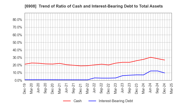 6908 IRISO ELECTRONICS CO.,LTD.: Trend of Ratio of Cash and Interest-Bearing Debt to Total Assets