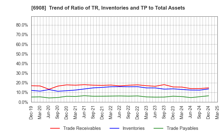 6908 IRISO ELECTRONICS CO.,LTD.: Trend of Ratio of TR, Inventories and TP to Total Assets