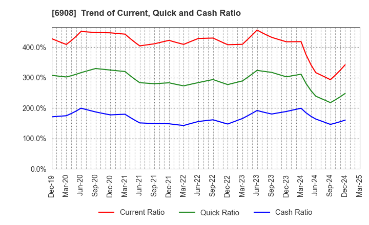 6908 IRISO ELECTRONICS CO.,LTD.: Trend of Current, Quick and Cash Ratio