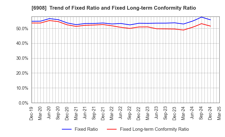 6908 IRISO ELECTRONICS CO.,LTD.: Trend of Fixed Ratio and Fixed Long-term Conformity Ratio