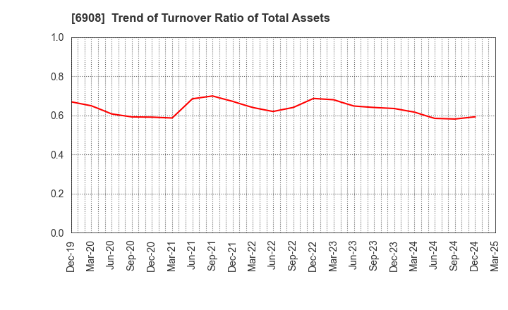 6908 IRISO ELECTRONICS CO.,LTD.: Trend of Turnover Ratio of Total Assets