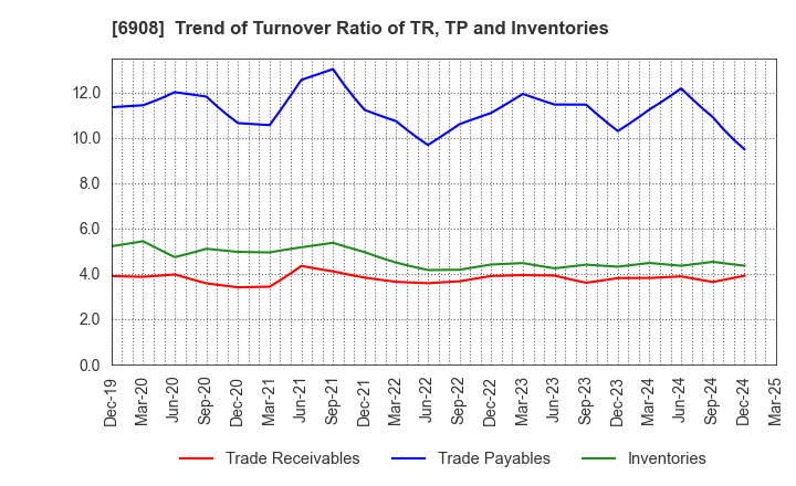 6908 IRISO ELECTRONICS CO.,LTD.: Trend of Turnover Ratio of TR, TP and Inventories