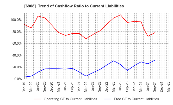 6908 IRISO ELECTRONICS CO.,LTD.: Trend of Cashflow Ratio to Current Liabilities