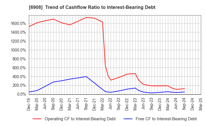 6908 IRISO ELECTRONICS CO.,LTD.: Trend of Cashflow Ratio to Interest-Bearing Debt