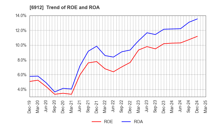 6912 KIKUSUI HOLDINGS CORPORATION: Trend of ROE and ROA