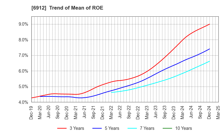 6912 KIKUSUI HOLDINGS CORPORATION: Trend of Mean of ROE