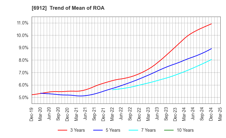 6912 KIKUSUI HOLDINGS CORPORATION: Trend of Mean of ROA