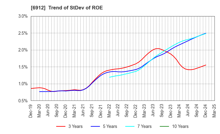 6912 KIKUSUI HOLDINGS CORPORATION: Trend of StDev of ROE