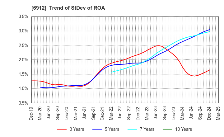 6912 KIKUSUI HOLDINGS CORPORATION: Trend of StDev of ROA