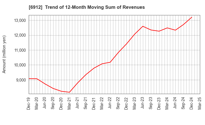 6912 KIKUSUI HOLDINGS CORPORATION: Trend of 12-Month Moving Sum of Revenues