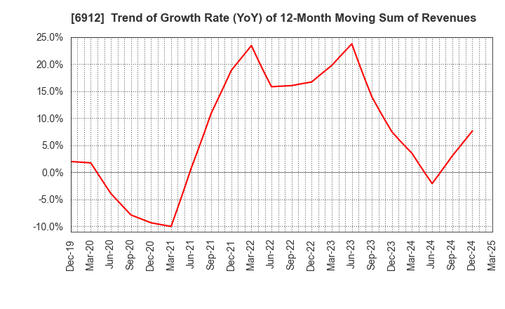 6912 KIKUSUI HOLDINGS CORPORATION: Trend of Growth Rate (YoY) of 12-Month Moving Sum of Revenues