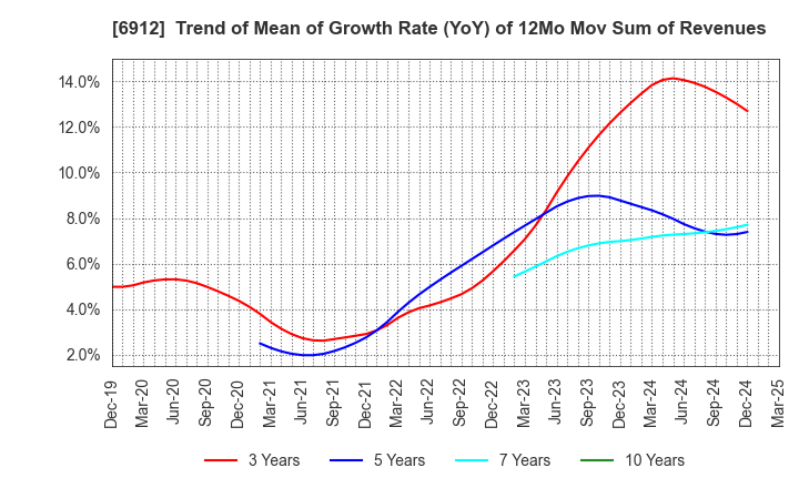 6912 KIKUSUI HOLDINGS CORPORATION: Trend of Mean of Growth Rate (YoY) of 12Mo Mov Sum of Revenues