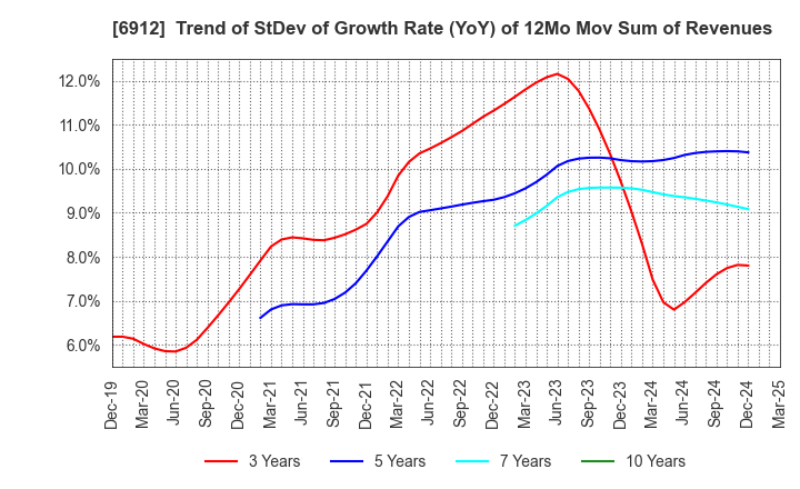 6912 KIKUSUI HOLDINGS CORPORATION: Trend of StDev of Growth Rate (YoY) of 12Mo Mov Sum of Revenues