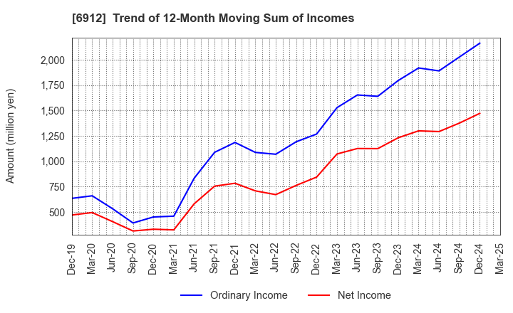 6912 KIKUSUI HOLDINGS CORPORATION: Trend of 12-Month Moving Sum of Incomes