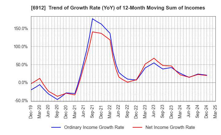 6912 KIKUSUI HOLDINGS CORPORATION: Trend of Growth Rate (YoY) of 12-Month Moving Sum of Incomes