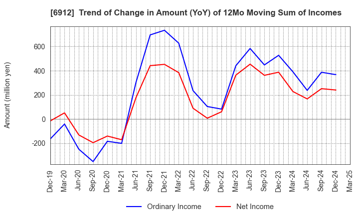 6912 KIKUSUI HOLDINGS CORPORATION: Trend of Change in Amount (YoY) of 12Mo Moving Sum of Incomes
