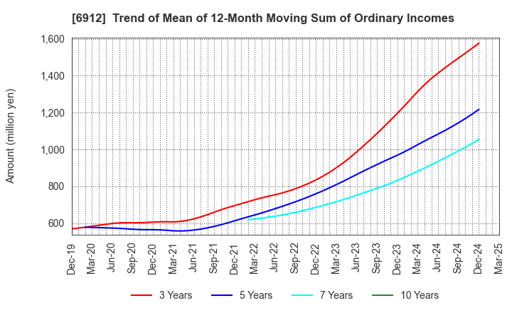 6912 KIKUSUI HOLDINGS CORPORATION: Trend of Mean of 12-Month Moving Sum of Ordinary Incomes