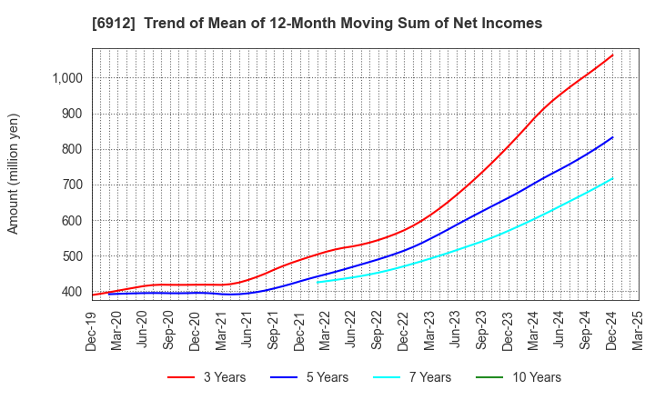 6912 KIKUSUI HOLDINGS CORPORATION: Trend of Mean of 12-Month Moving Sum of Net Incomes