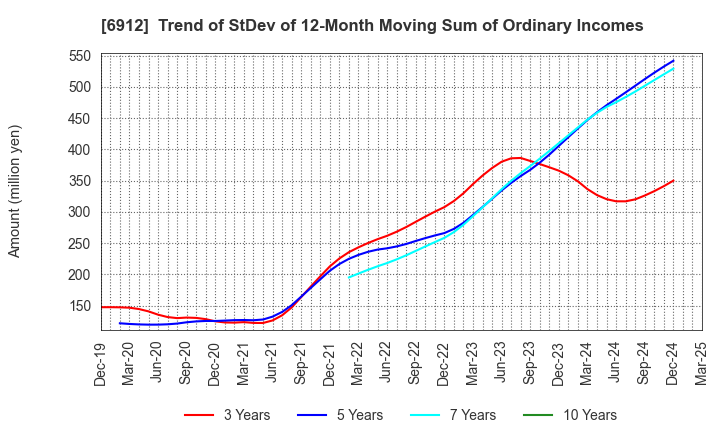 6912 KIKUSUI HOLDINGS CORPORATION: Trend of StDev of 12-Month Moving Sum of Ordinary Incomes