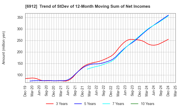 6912 KIKUSUI HOLDINGS CORPORATION: Trend of StDev of 12-Month Moving Sum of Net Incomes
