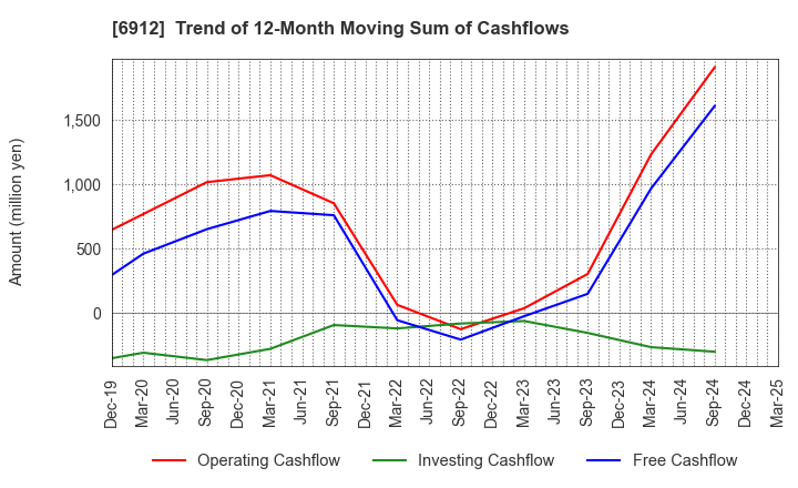 6912 KIKUSUI HOLDINGS CORPORATION: Trend of 12-Month Moving Sum of Cashflows