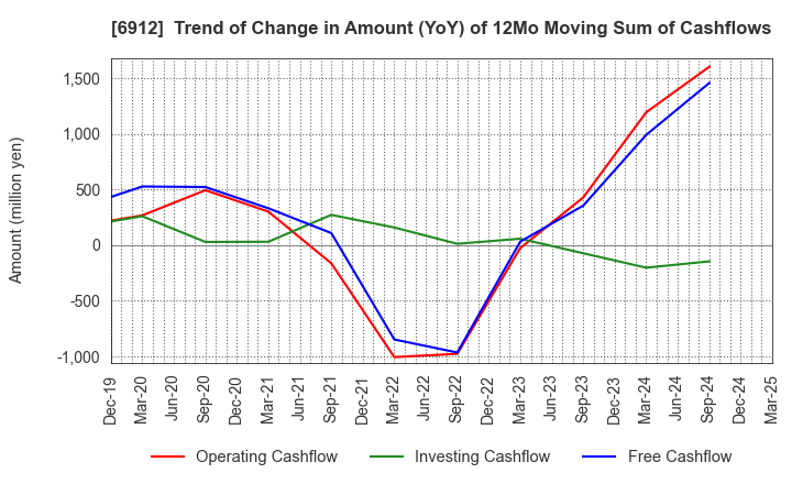 6912 KIKUSUI HOLDINGS CORPORATION: Trend of Change in Amount (YoY) of 12Mo Moving Sum of Cashflows